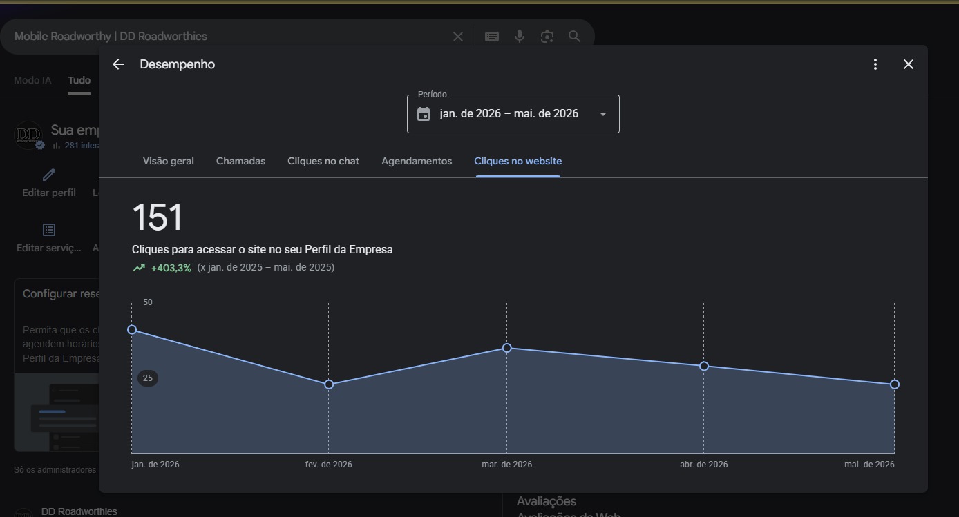 Painel do Google Business Profile mostrando 151 cliques no website com crescimento de 403,3%