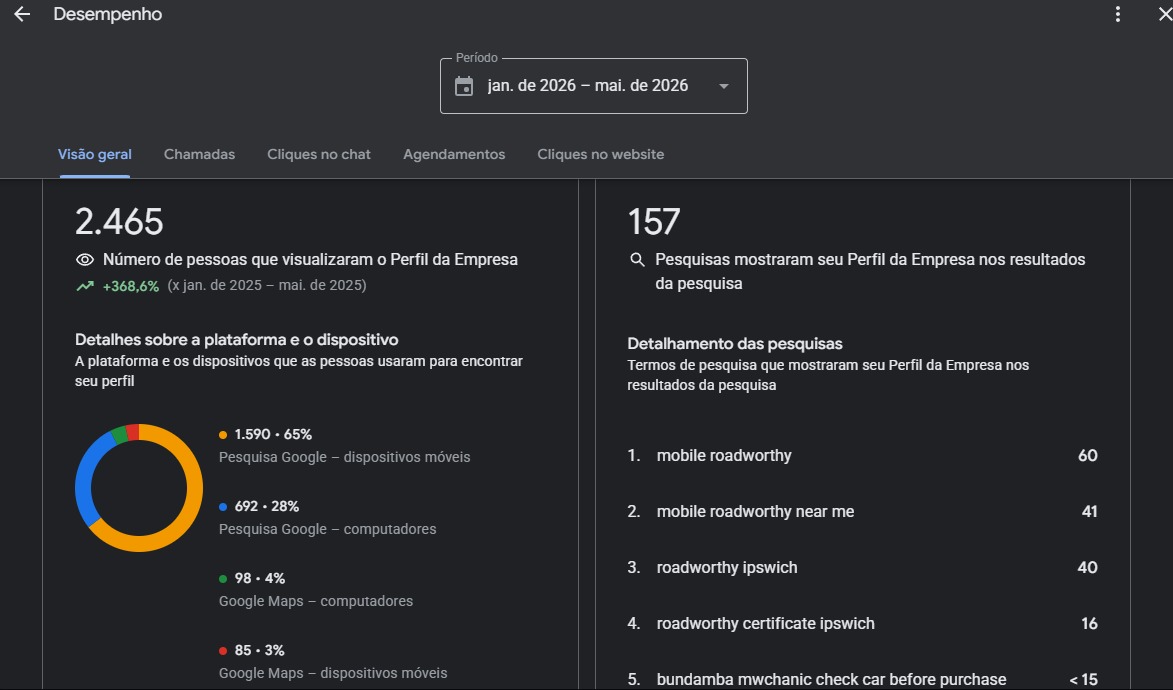 Painel do Google Business Profile mostrando 2.465 visualizações com crescimento de 368%
