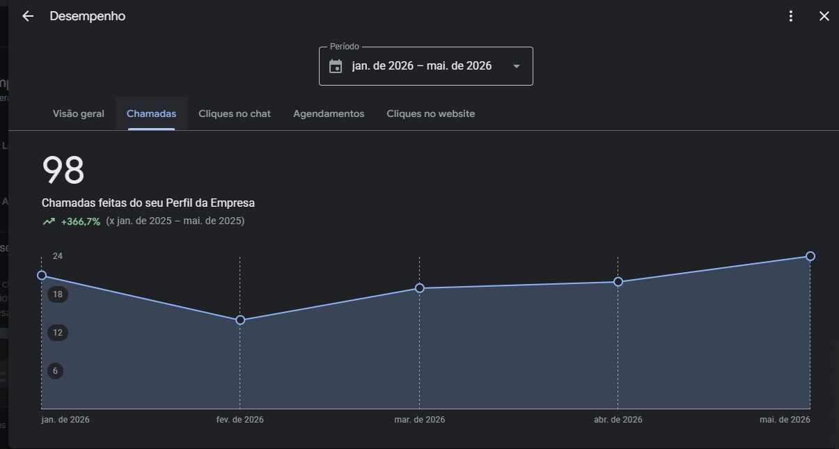 Painel do Google Business Profile mostrando 98 chamadas com crescimento de 366,7%